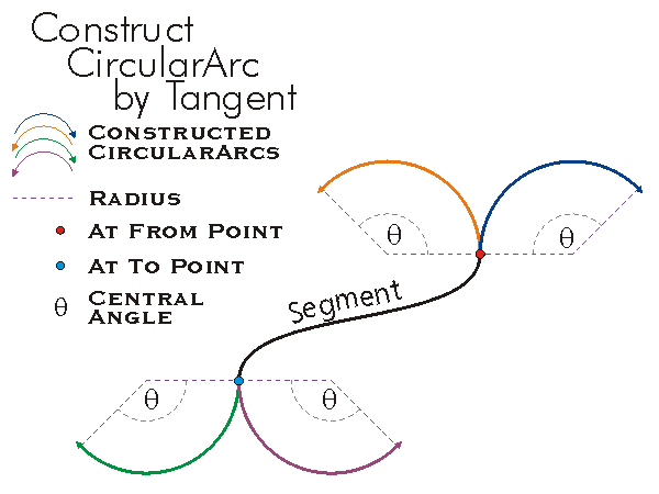 ConstructCircularArc Tangent Segment Example
